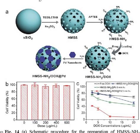  Hollow Nanospheres: Revolutionizing Drug Delivery and Catalysis 