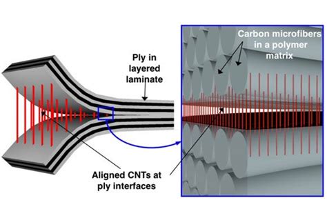  Jagged Carbon Nanotubes: Revolutionizing Electronics and Aerospace Engineering!