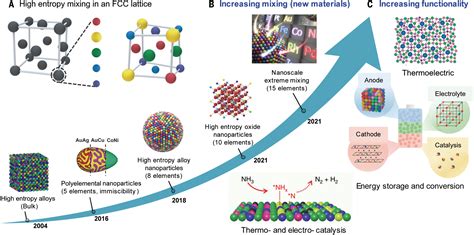 Vanadium Oxide Nanoparticles: Exploring Applications in High-Temperature Catalysts and Advanced Energy Storage!