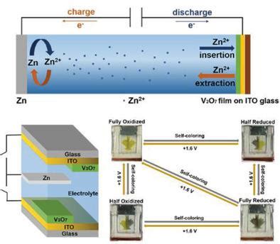  Vanadium Oxide Nanowires: Unlocking Efficiency in High-Performance Batteries and Advanced Electrochromic Devices!