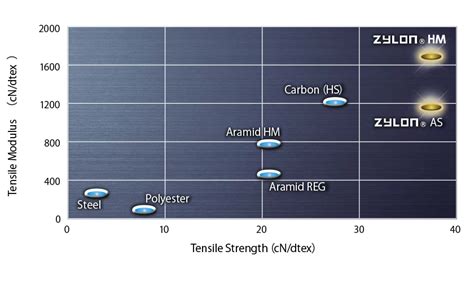 Zylon: Exploring Its Exceptional Strength and Versatile Applications!